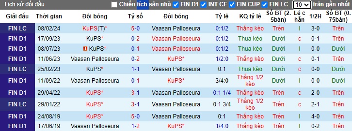 Nhận định, soi kèo KuPS với Vaasan Palloseura, 22h00 ngày 10/5: Chia điểm! - Ảnh 2