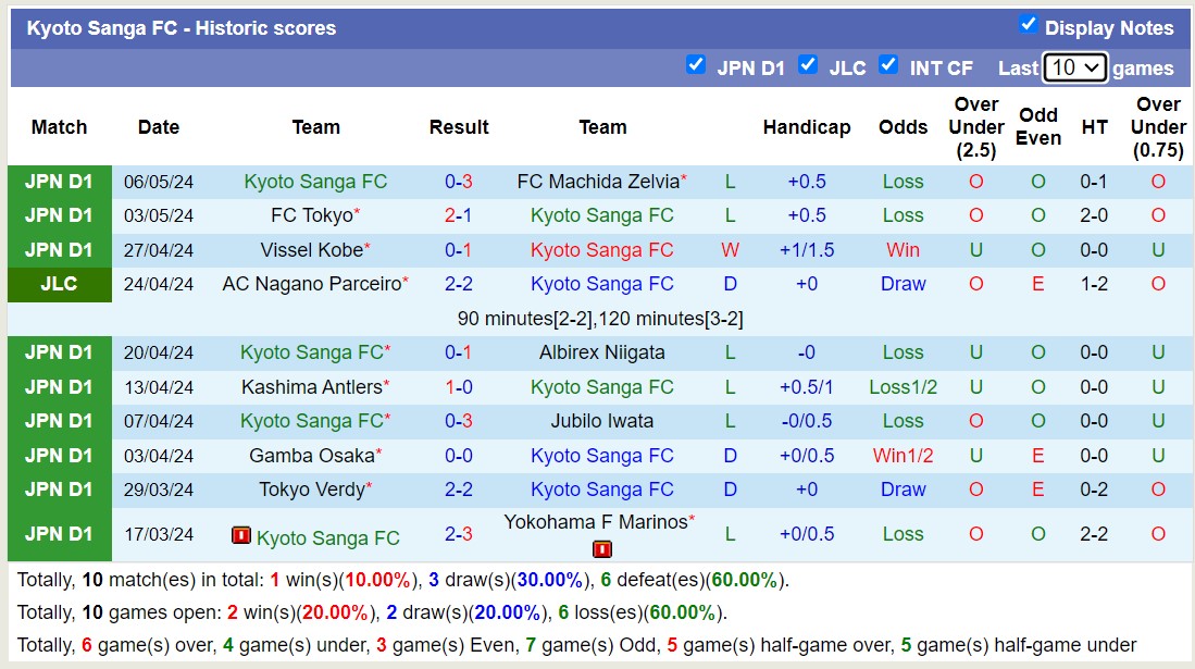 Nhận định, soi kèo Kyoto Sanga FC với Avispa Fukuoka, 12h00 ngày 11/5: Trái đắng sân nhà - Ảnh 1