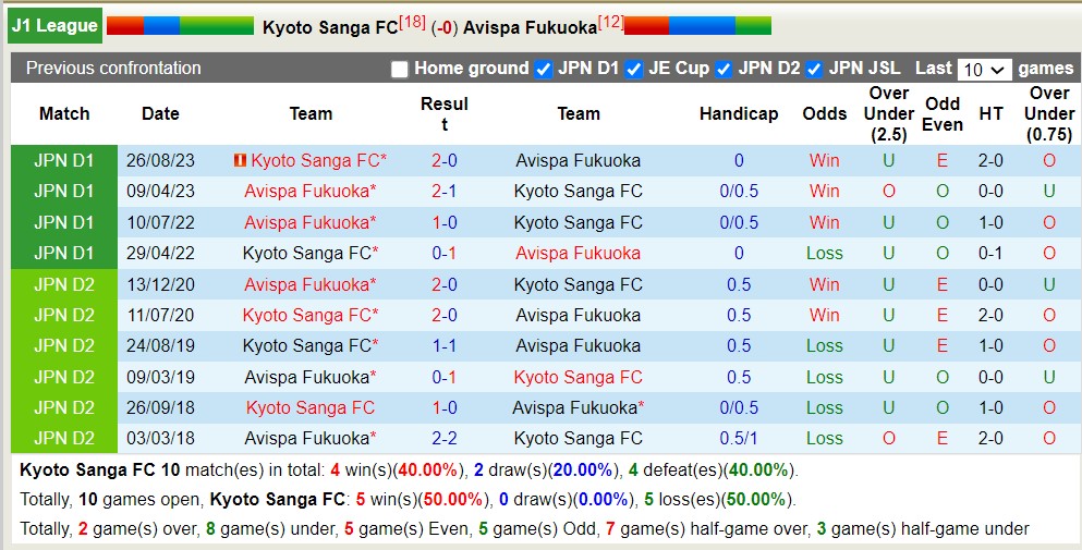 Nhận định, soi kèo Kyoto Sanga FC với Avispa Fukuoka, 12h00 ngày 11/5: Trái đắng sân nhà - Ảnh 3