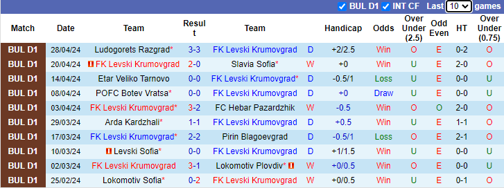 Nhận định, soi kèo Levski Krumovgrad vs Lokomotiv Plovdiv, 23h15 ngày 10/5: Lợi thế sân nhà - Ảnh 1