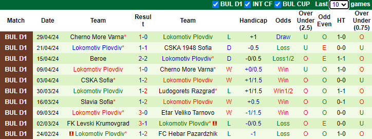 Nhận định, soi kèo Levski Krumovgrad vs Lokomotiv Plovdiv, 23h15 ngày 10/5: Lợi thế sân nhà - Ảnh 2