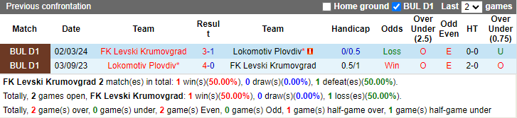 Nhận định, soi kèo Levski Krumovgrad vs Lokomotiv Plovdiv, 23h15 ngày 10/5: Lợi thế sân nhà - Ảnh 3