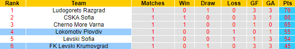 Nhận định, soi kèo Levski Krumovgrad vs Lokomotiv Plovdiv, 23h15 ngày 10/5: Lợi thế sân nhà - Ảnh 4