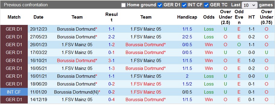 Nhận định, soi kèo Mainz với Dortmund, 23h30 ngày 11/5: Cơ hội của chủ nhà - Ảnh 3