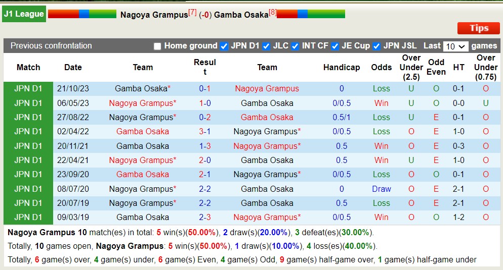 Nhận định, soi kèo Nagoya Grampus với Gamba Osaka, 14h00 ngày 11/5: 3 điểm trên tổ ấm - Ảnh 3