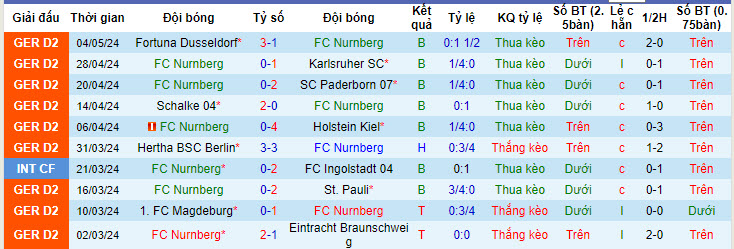 Nhận định, soi kèo Nurnberg vs Elversberg, 18h00 ngày 11/05: Hoàn thành mục tiêu trụ hạng - Ảnh 2