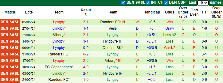 Nhận định, soi kèo Odense vs Lyngby, 0h00 ngày 11/5: Chưa thể cân bằng - Ảnh 2