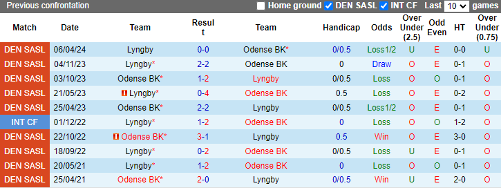 Nhận định, soi kèo Odense vs Lyngby, 0h00 ngày 11/5: Chưa thể cân bằng - Ảnh 3