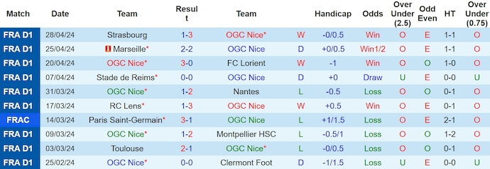 Nhận định, soi kèo OGC Nice với Le Havre, 2h00 ngày 11/5: Không còn gì để mất - Ảnh 1