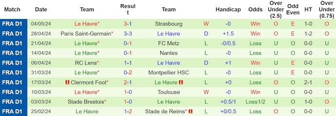 Nhận định, soi kèo OGC Nice với Le Havre, 2h00 ngày 11/5: Không còn gì để mất - Ảnh 2