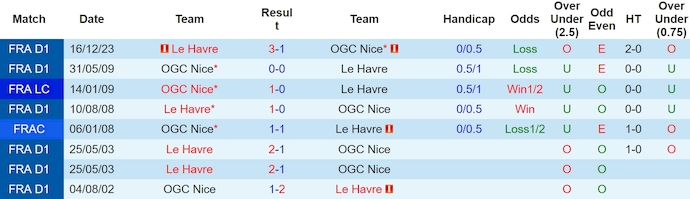 Nhận định, soi kèo OGC Nice với Le Havre, 2h00 ngày 11/5: Không còn gì để mất - Ảnh 3