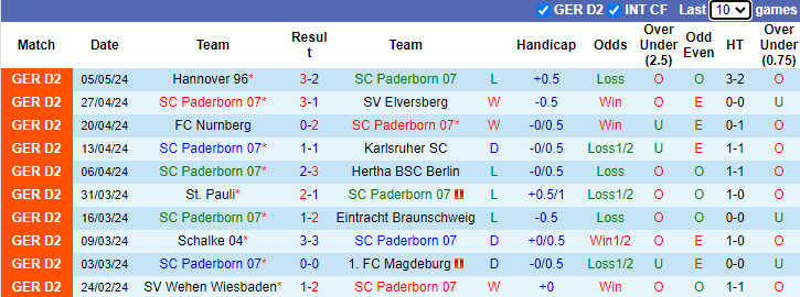 Nhận định, soi kèo Paderborn vs Hamburg, 23h30 ngày 10/5: Chiến thắng thứ 4 - Ảnh 1