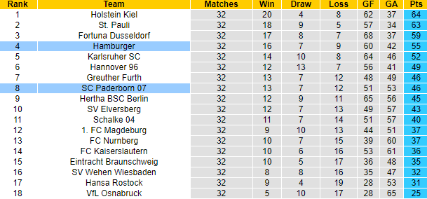 Nhận định, soi kèo Paderborn vs Hamburg, 23h30 ngày 10/5: Chiến thắng thứ 4 - Ảnh 6