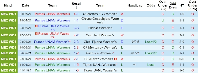 Nhận định, soi kèo Pumas UNAM Nữ với CF Monterrey Nữ, 8h00 ngày 11/5: Tin ở chủ nhà - Ảnh 1