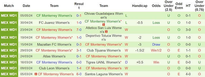Nhận định, soi kèo Pumas UNAM Nữ với CF Monterrey Nữ, 8h00 ngày 11/5: Tin ở chủ nhà - Ảnh 2