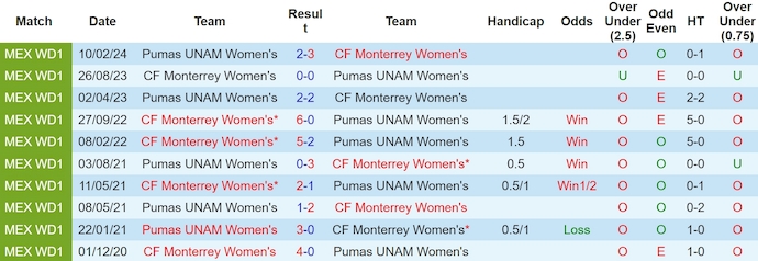 Nhận định, soi kèo Pumas UNAM Nữ với CF Monterrey Nữ, 8h00 ngày 11/5: Tin ở chủ nhà - Ảnh 3