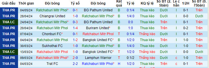 Nhận định, soi kèo Ratchaburi Mitr Phol với Muang Thong United, 18h00 ngày 11/05: Khách lấn lướt - Ảnh 2