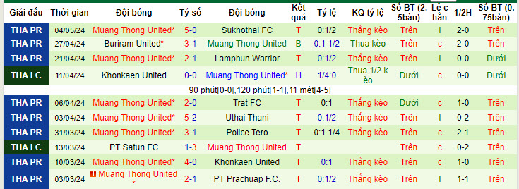 Nhận định, soi kèo Ratchaburi Mitr Phol với Muang Thong United, 18h00 ngày 11/05: Khách lấn lướt - Ảnh 3
