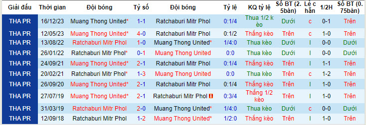 Nhận định, soi kèo Ratchaburi Mitr Phol với Muang Thong United, 18h00 ngày 11/05: Khách lấn lướt - Ảnh 4