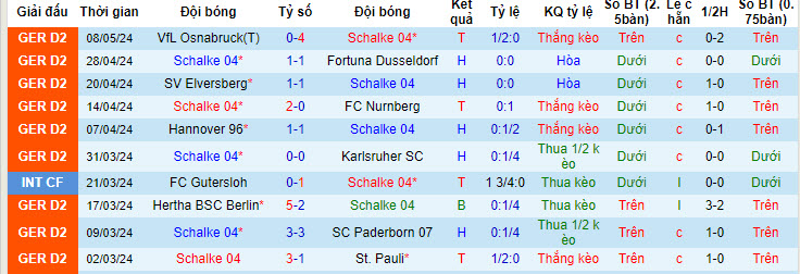 Nhận định, soi kèo Schalke với Hansa Rostock, 18h00 ngày 11/05: Chuỗi ngày không vui - Ảnh 2
