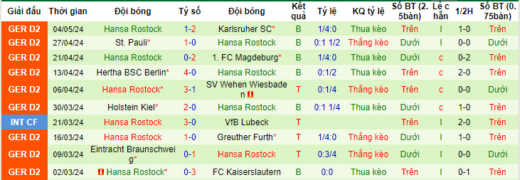 Nhận định, soi kèo Schalke với Hansa Rostock, 18h00 ngày 11/05: Chuỗi ngày không vui - Ảnh 3