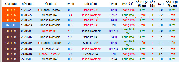 Nhận định, soi kèo Schalke với Hansa Rostock, 18h00 ngày 11/05: Chuỗi ngày không vui - Ảnh 4