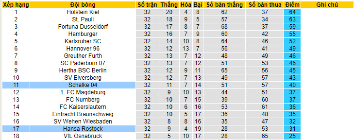 Nhận định, soi kèo Schalke với Hansa Rostock, 18h00 ngày 11/05: Chuỗi ngày không vui - Ảnh 5