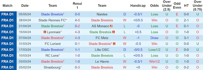 Nhận định, soi kèo Stade Brestois với Stade de Reims, 2h00 ngày 11/5: Bảo toàn vị trí Top 3 - Ảnh 1