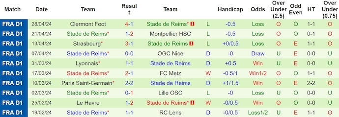 Nhận định, soi kèo Stade Brestois với Stade de Reims, 2h00 ngày 11/5: Bảo toàn vị trí Top 3 - Ảnh 2