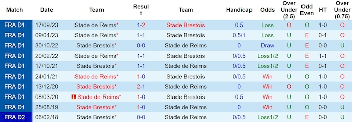 Nhận định, soi kèo Stade Brestois với Stade de Reims, 2h00 ngày 11/5: Bảo toàn vị trí Top 3 - Ảnh 3
