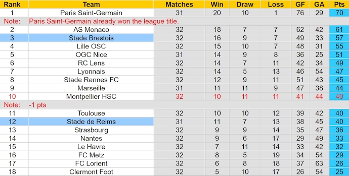 Nhận định, soi kèo Stade Brestois với Stade de Reims, 2h00 ngày 11/5: Bảo toàn vị trí Top 3 - Ảnh 4