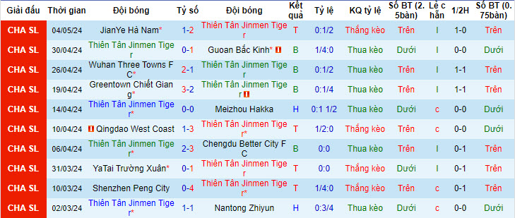 Nhận định, soi kèo Tianjin Jinmen Tiger với Shanghai Shenhua, 18h00 ngày 11/05: Áp lực ngược - Ảnh 2