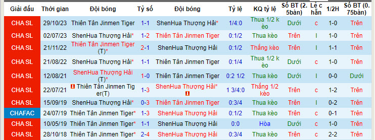 Nhận định, soi kèo Tianjin Jinmen Tiger với Shanghai Shenhua, 18h00 ngày 11/05: Áp lực ngược - Ảnh 4