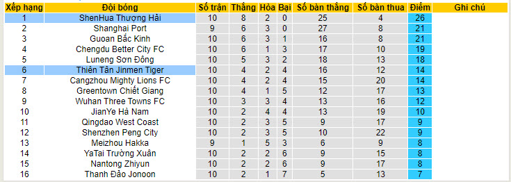 Nhận định, soi kèo Tianjin Jinmen Tiger với Shanghai Shenhua, 18h00 ngày 11/05: Áp lực ngược - Ảnh 5