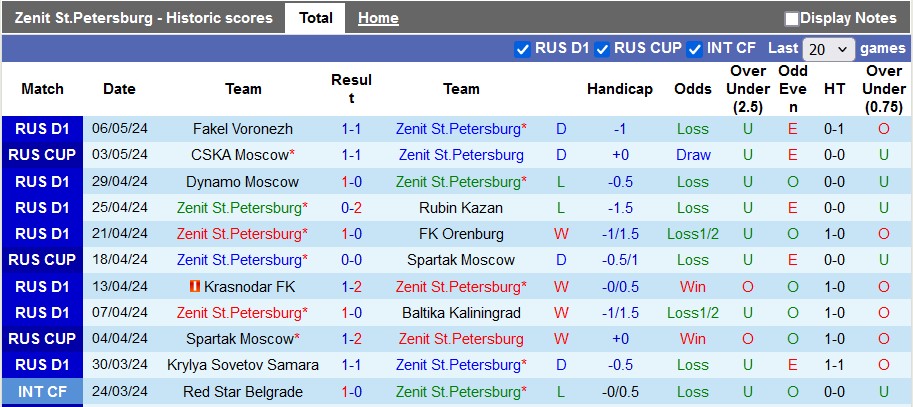 Nhận định, soi kèo Zenit với CSKA Moscow, 22h59 ngày 11/5: Xây chắc ngôi đầu - Ảnh 1