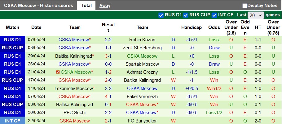 Nhận định, soi kèo Zenit với CSKA Moscow, 22h59 ngày 11/5: Xây chắc ngôi đầu - Ảnh 2