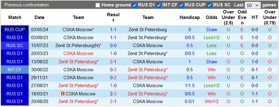 Nhận định, soi kèo Zenit với CSKA Moscow, 22h59 ngày 11/5: Xây chắc ngôi đầu - Ảnh 3