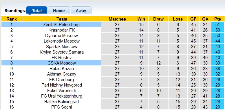 Nhận định, soi kèo Zenit với CSKA Moscow, 22h59 ngày 11/5: Xây chắc ngôi đầu - Ảnh 4