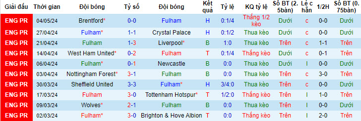 Soi kèo góc Fulham vs Man City, 18h30 ngày 11/05 - Ảnh 1