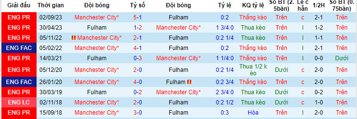 Soi kèo góc Fulham vs Man City, 18h30 ngày 11/05 - Ảnh 3