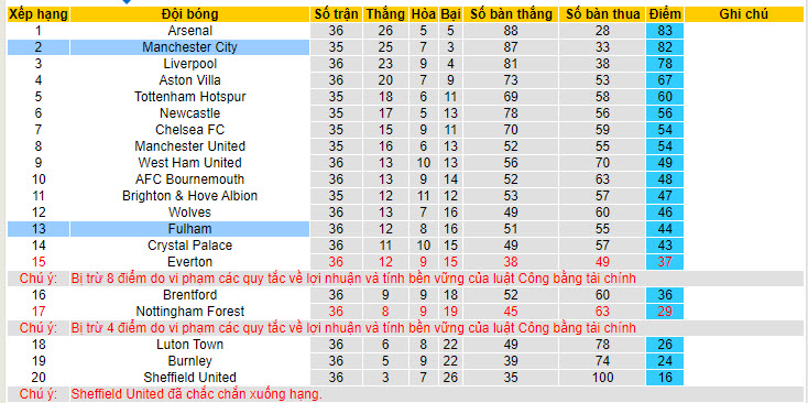 Soi kèo góc Fulham vs Man City, 18h30 ngày 11/05 - Ảnh 4