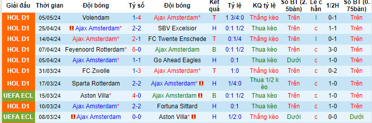 Nhận định, soi kèo Ajax vs Almere City, 19h30 ngày 12/05: Gượng cười - Ảnh 2