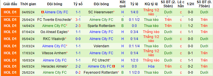 Nhận định, soi kèo Ajax vs Almere City, 19h30 ngày 12/05: Gượng cười - Ảnh 3