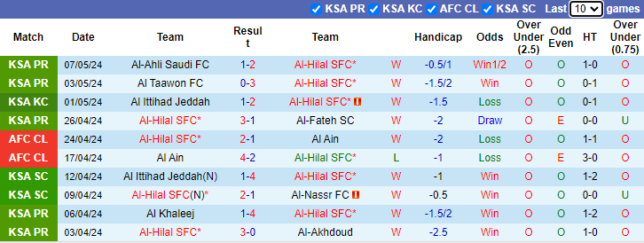 Nhận định, soi kèo Al-Hilal vs Al-Hazem, 22h00 ngày 11/5: Tưng bừng đón Tân vương - Ảnh 1