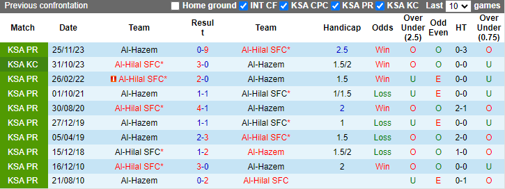 Nhận định, soi kèo Al-Hilal vs Al-Hazem, 22h00 ngày 11/5: Tưng bừng đón Tân vương - Ảnh 3