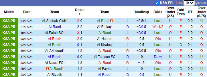 Nhận định, soi kèo Al-Raed vs Al-Tai, 22h00 ngày 11/5: Chủ nhà phá dớp - Ảnh 1