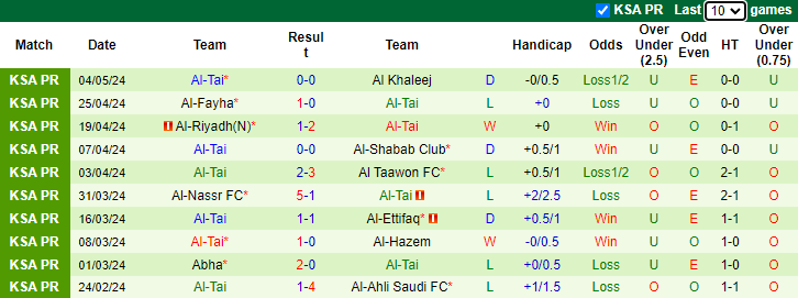 Nhận định, soi kèo Al-Raed vs Al-Tai, 22h00 ngày 11/5: Chủ nhà phá dớp - Ảnh 2