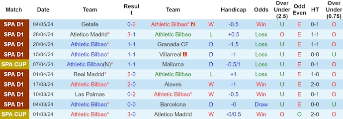 Nhận định, soi kèo Athletic Bilbao với Osasuna, 2h00 ngày 12/5: Thắng dễ - Ảnh 1