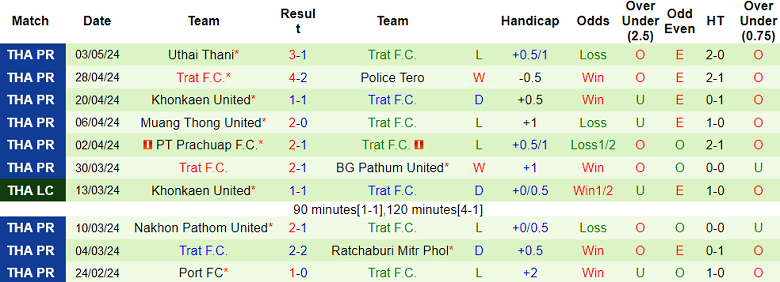 Nhận định, soi kèo Bangkok United với Trat FC, 19h00 ngày 12/5: Cửa trên ‘tạch’ - Ảnh 2