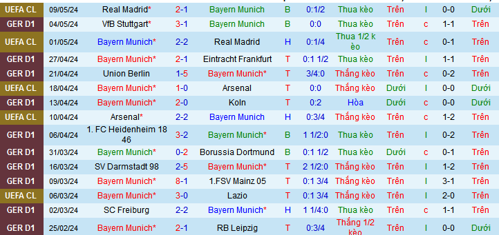 Nhận định, soi kèo Bayern Munich vs Wolfsburg, 22h30 ngày 12/5: Đòi lại ngôi nhì - Ảnh 2